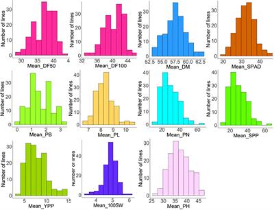 Genome-wide association studies for phenological and agronomic traits in mungbean (Vigna radiata L. Wilczek)